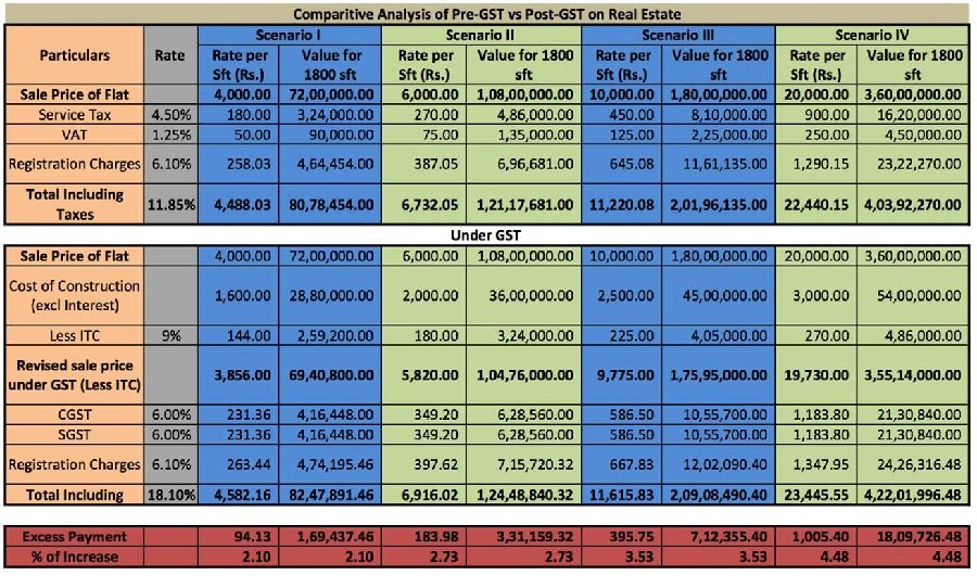 Real Estate Prices To Rise With Gst
