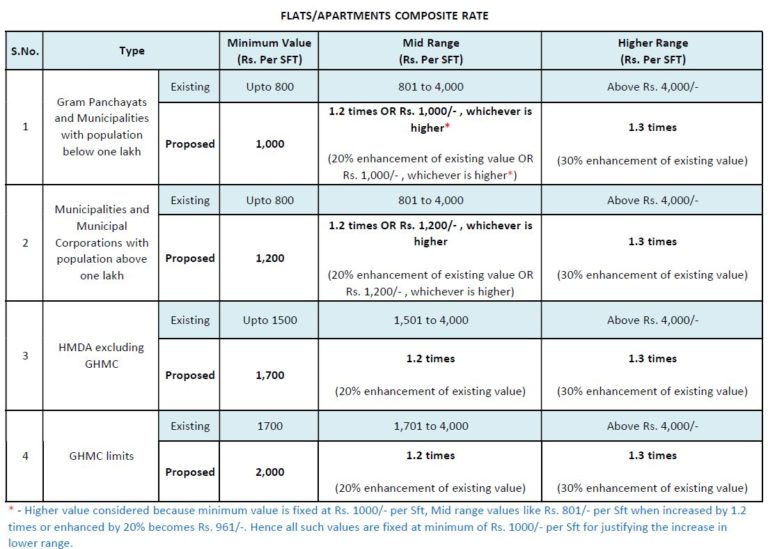Land market value, stamp duty rates revised in Telangana