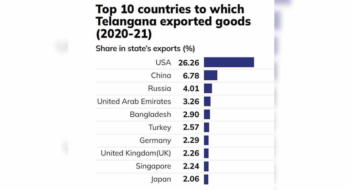 Telangana Becoming Exports Powerhouse
